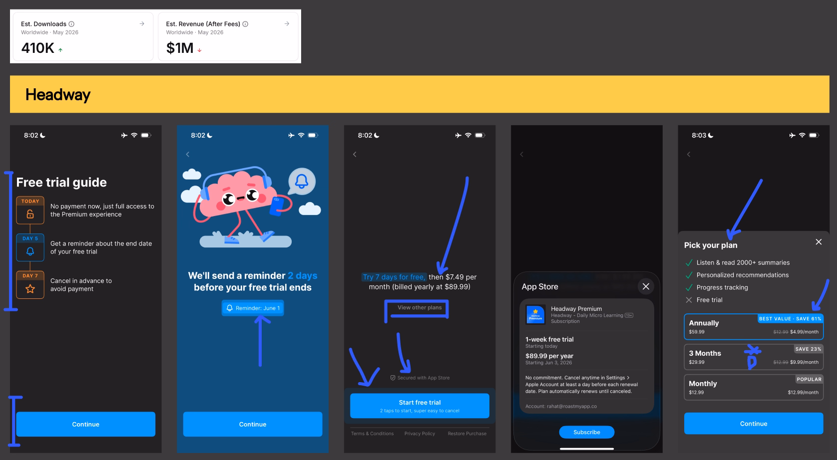 RevenueCat dashboard of a mobile subscription app showing $301,268 MRR, 142,211 active subscriptions and 100,717 new customers in the last 28 days