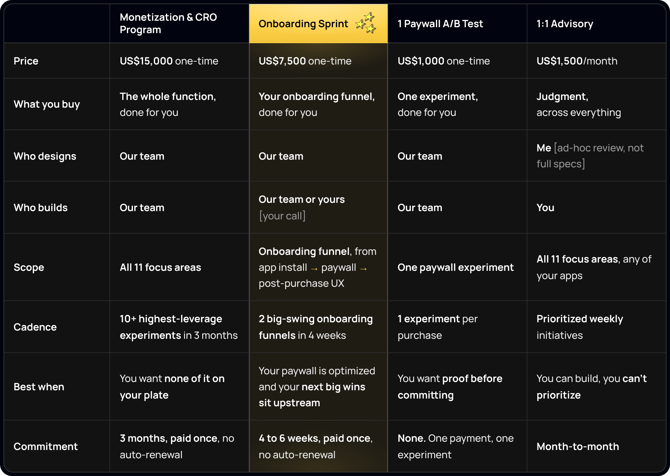 Roastmyapp monetization & CRO plans side-by-side comparison