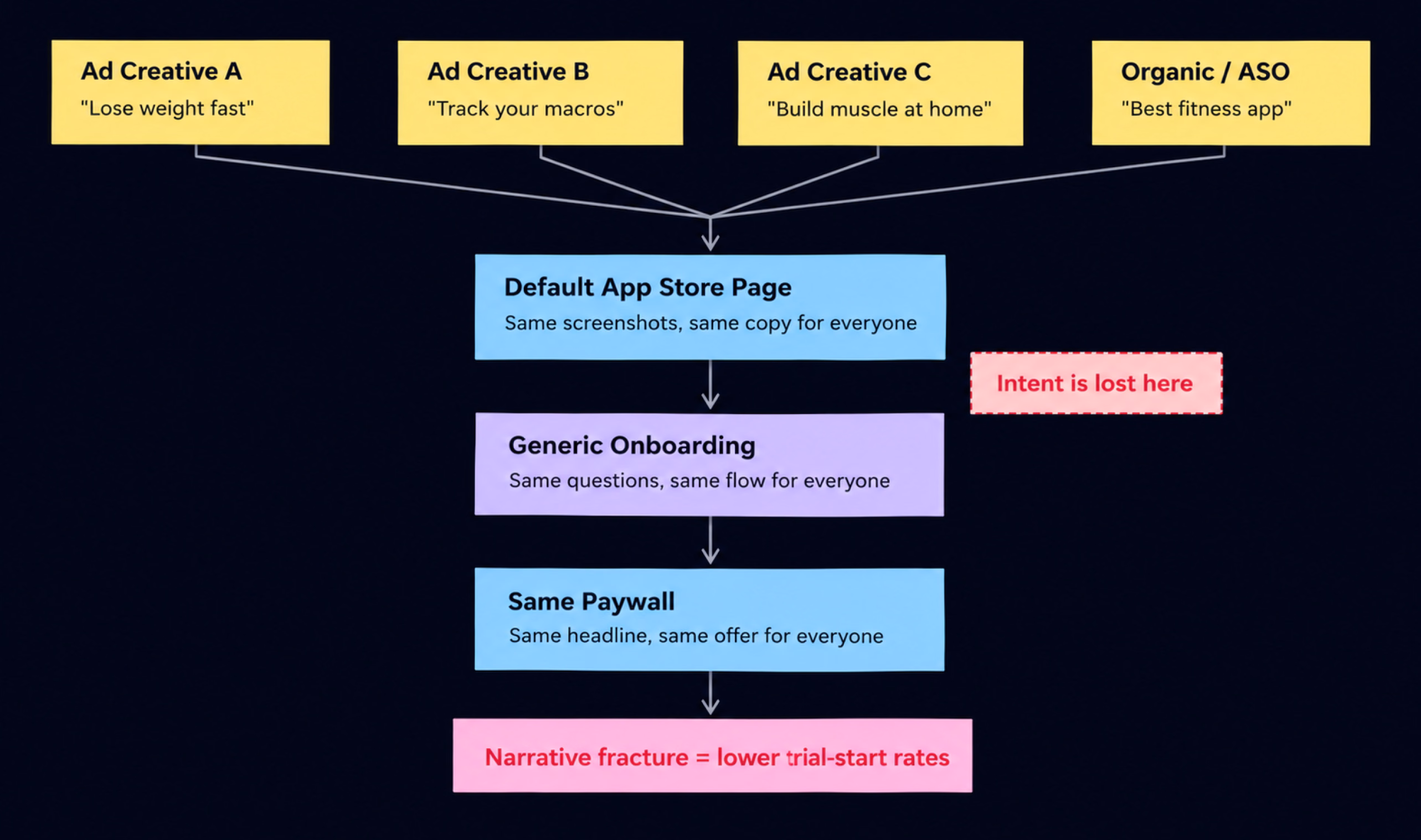 Example of promise gaps in ad to paywall user journey