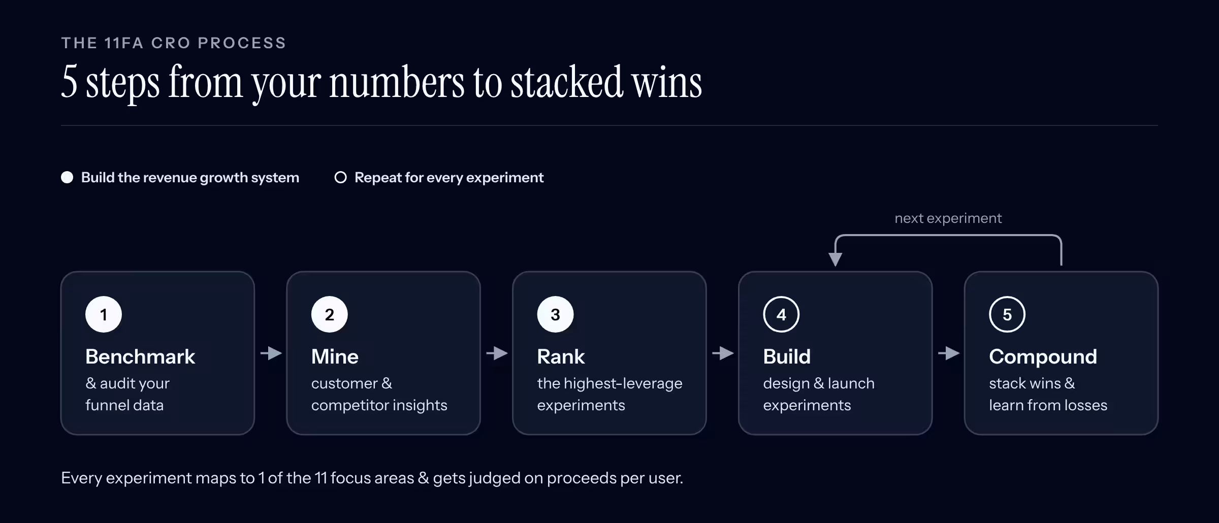 5 step process overview