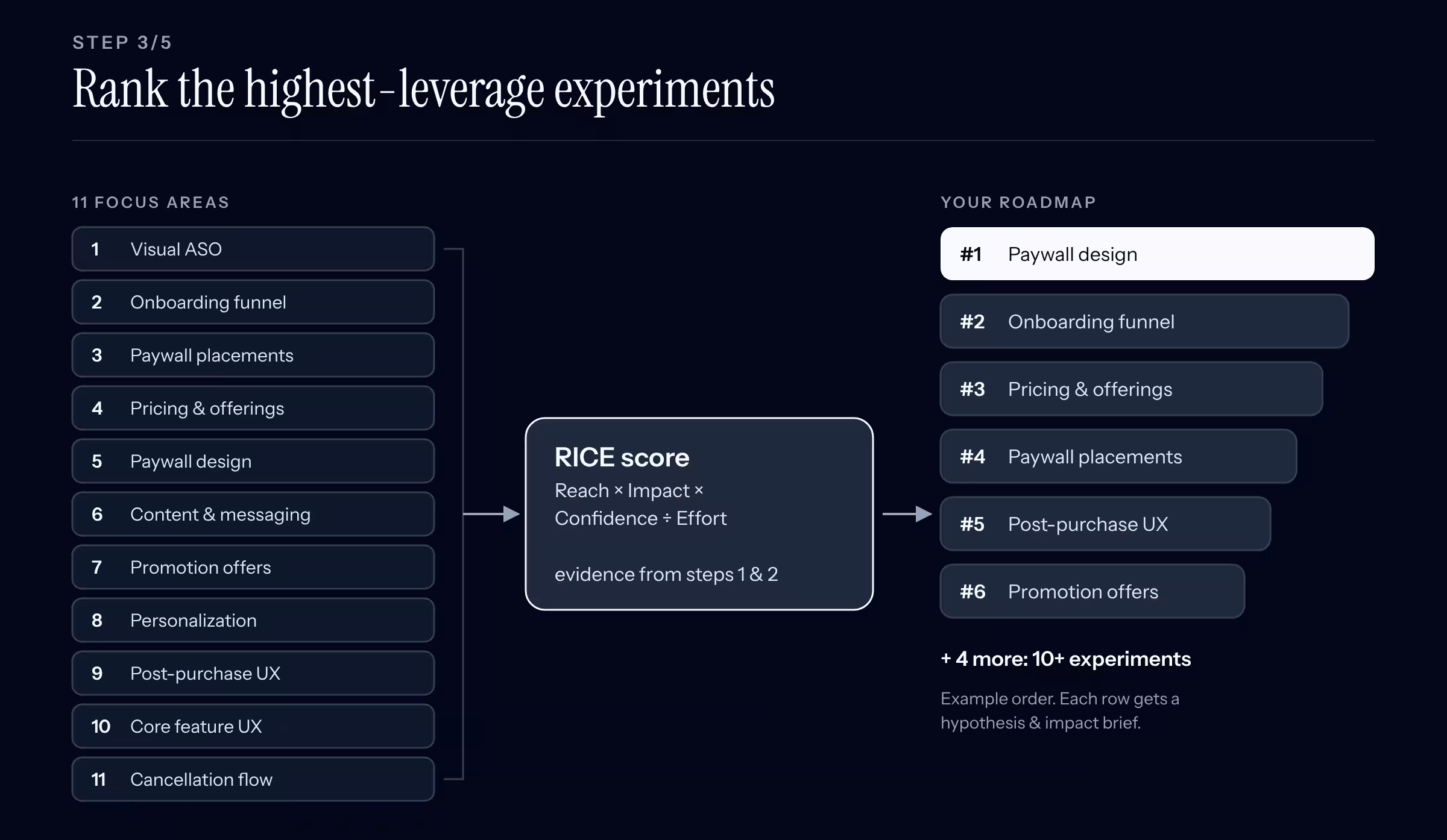 step 3: Rank highest-leverage experiments